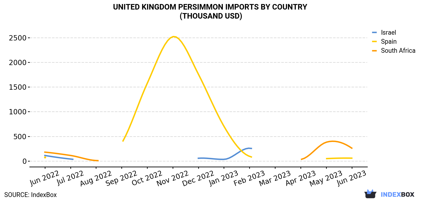 United Kingdom Persimmon Imports By Country (Thousand USD)