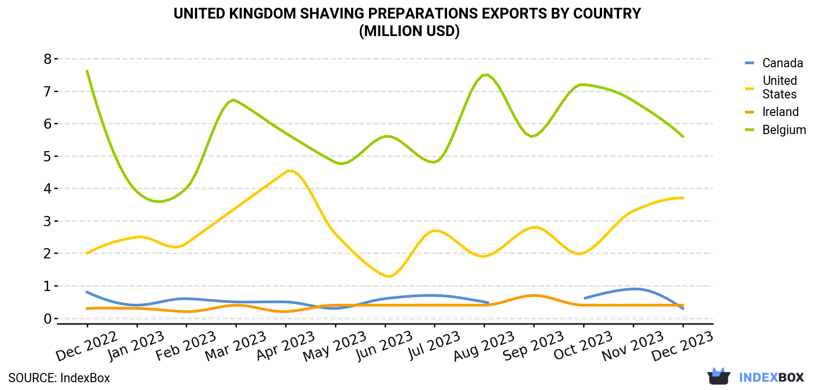 United Kingdom Shaving Preparations Exports By Country (Million USD)