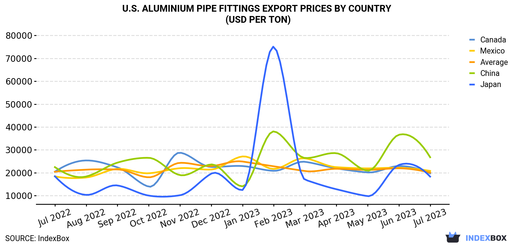 U.S. Aluminium Pipe Fittings Export Prices By Country (USD Per Ton)