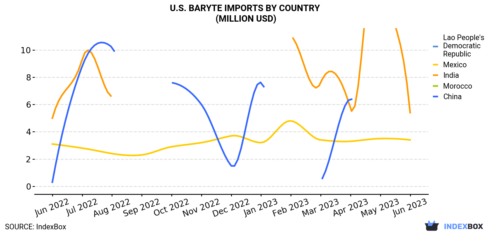 U.S. Baryte Imports By Country (Million USD)