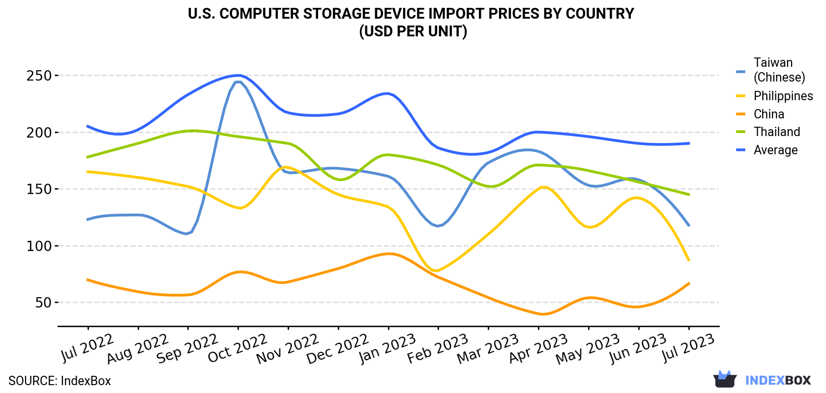 U.S. Computer Storage Device Import Prices By Country (USD Per Unit)