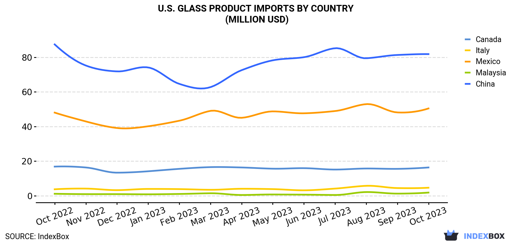 U.S. Glass Product Imports By Country (Million USD)