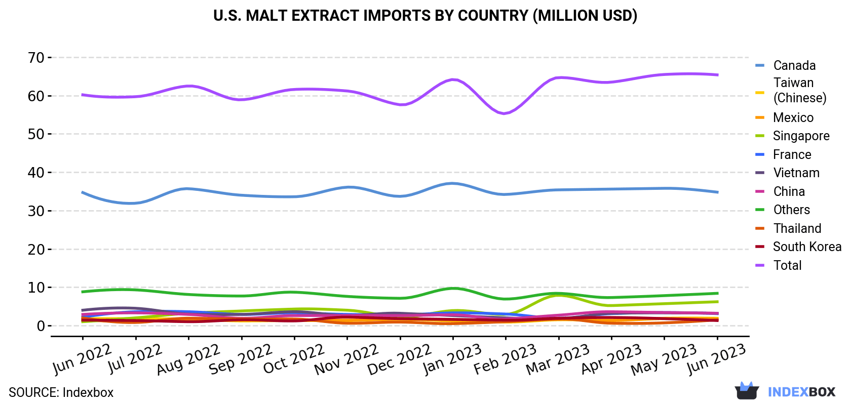 U.S. Malt Extract Imports By Country (Million USD)