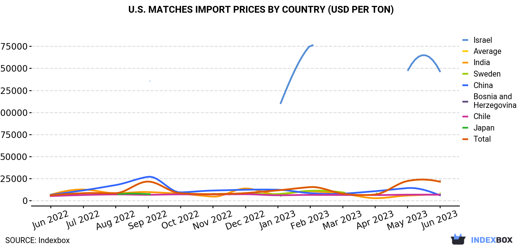 U.S. Matches Import Prices By Country (USD Per Ton)