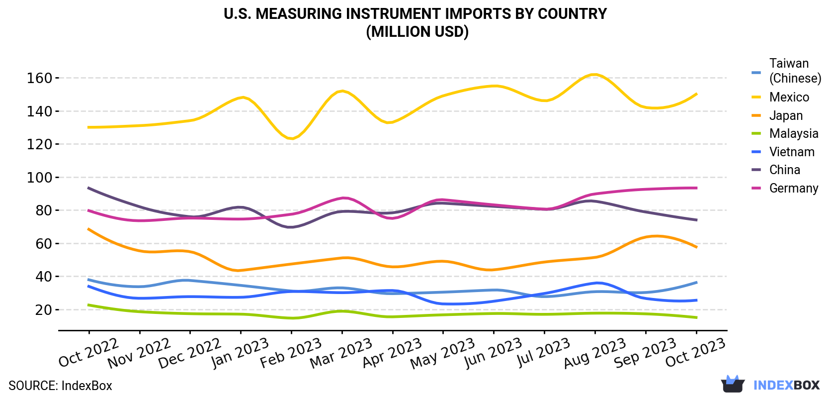 U.S. Measuring Instrument Imports By Country (Million USD)