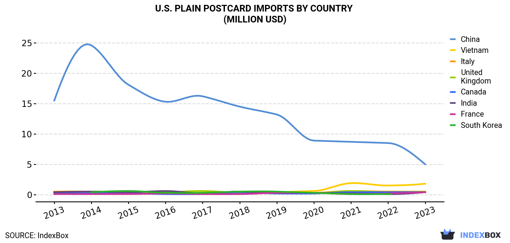 U.S. Plain Postcard Imports By Country (Million USD)