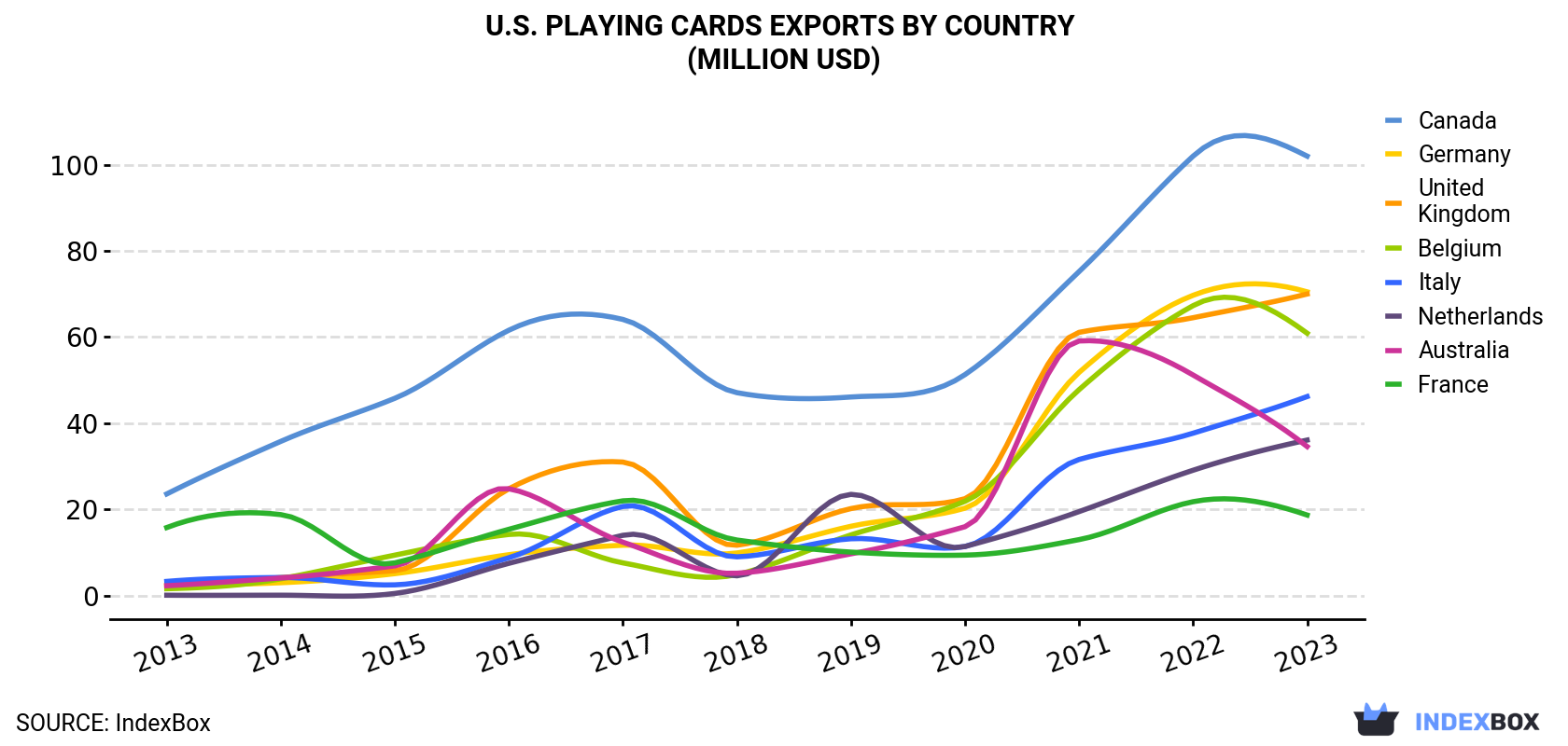 U.S. Playing Cards Exports By Country (Million USD)