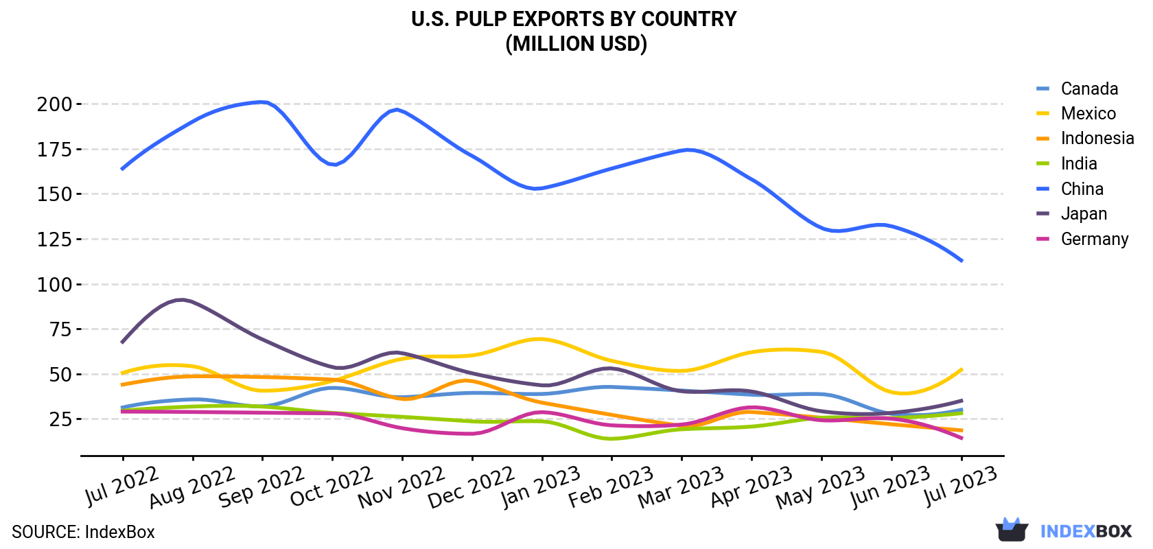 U.S. Pulp Exports By Country (Million USD)