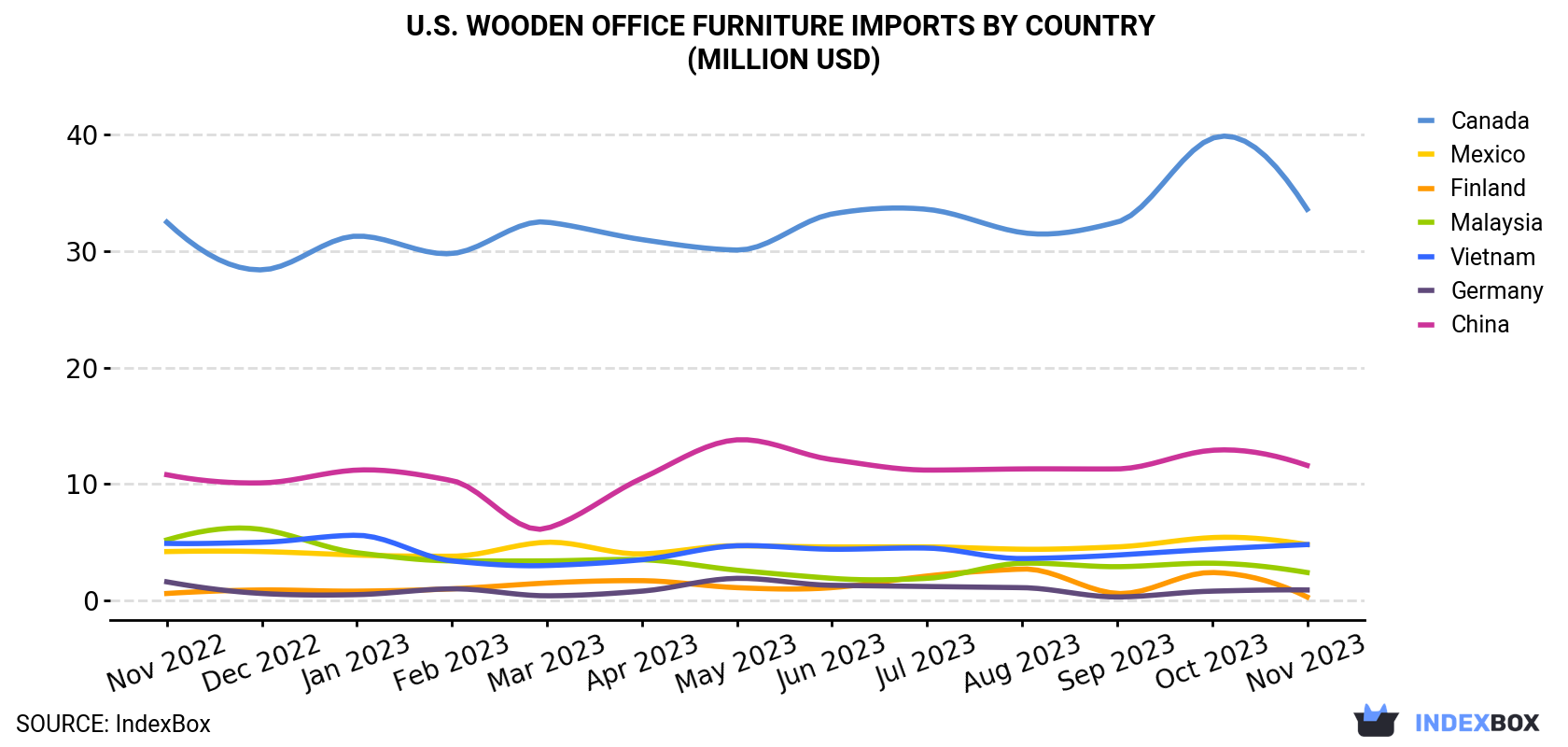 U.S. Wooden Office Furniture Imports By Country (Million USD)