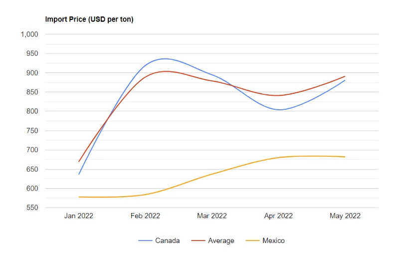 U.S. Asphalt Price per Ton May 2022 - IndexBox