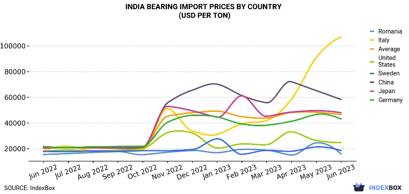 India Bearing Import Prices By Country (USD Per Ton)