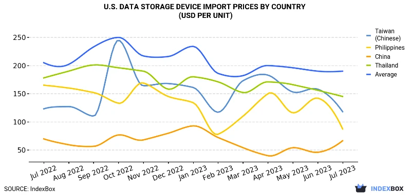 U.S. Data Storage Device Import Prices By Country (USD Per Unit)