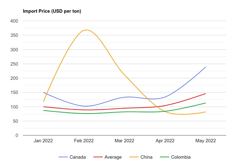 U.S. Coal Price per Ton May 2022 - IndexBox