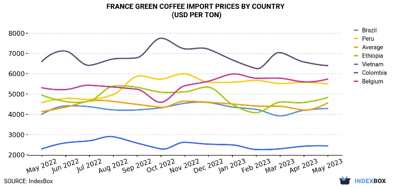 France Green Coffee Import Prices By Country (USD Per Ton)
