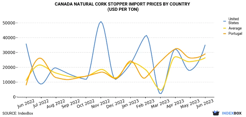 Canada Natural Cork Stopper Import Prices By Country (USD Per Ton)