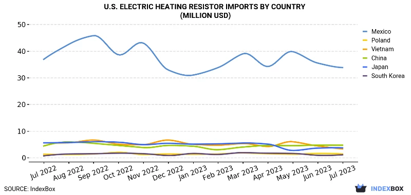 U.S. Electric Heating Resistor Imports By Country (Million USD)