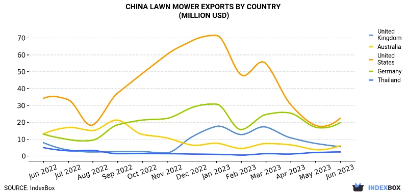 China Lawn Mower Exports By Country (Million USD)