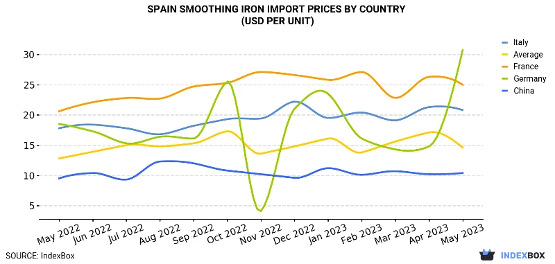 Spain Smoothing Iron Import Prices By Country (USD Per Unit)