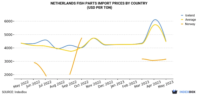 Netherlands Fish Parts Import Prices By Country (USD Per Ton)