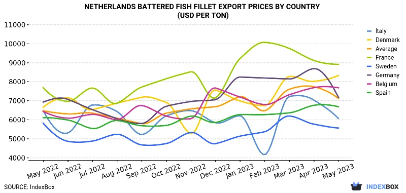 Netherlands Battered Fish Fillet Export Prices By Country (USD Per Ton)