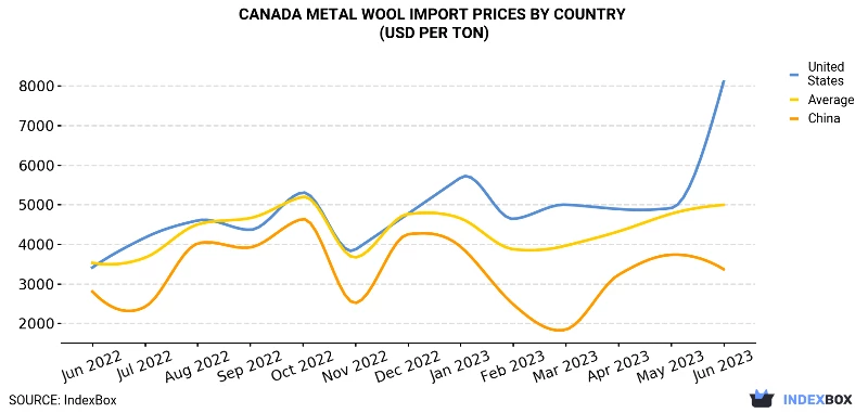 Canada Metal Wool Import Prices By Country (USD Per Ton)