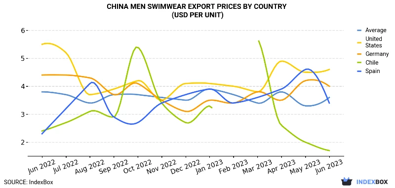 China Men Swimwear Export Prices By Country (USD Per Unit)