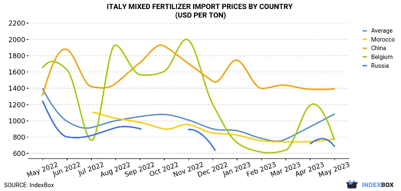 Italy Mixed Fertilizer Import Prices By Country (USD Per Ton)