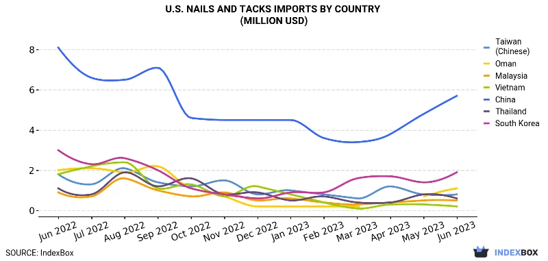U.S. Nails And Tacks Imports By Country (Million USD)