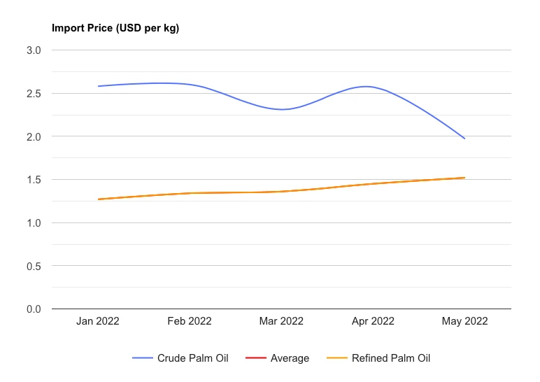 U.S. Palm Oil Price 2022 - IndexBox