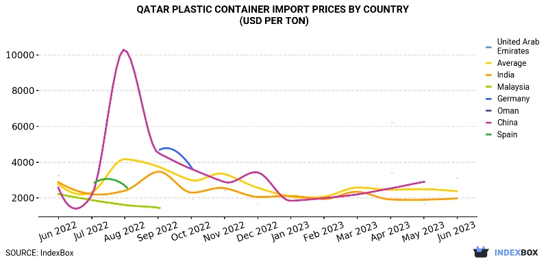 Qatar Plastic Container Import Prices By Country (USD Per Ton)
