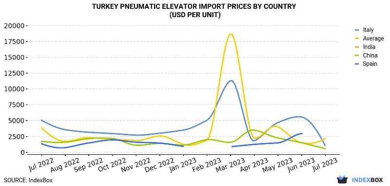 Turkey Pneumatic Elevator Import Prices By Country (USD Per Unit)