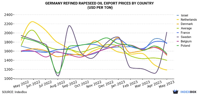 Germany Refined Rapeseed Oil Export Prices By Country (USD Per Ton)