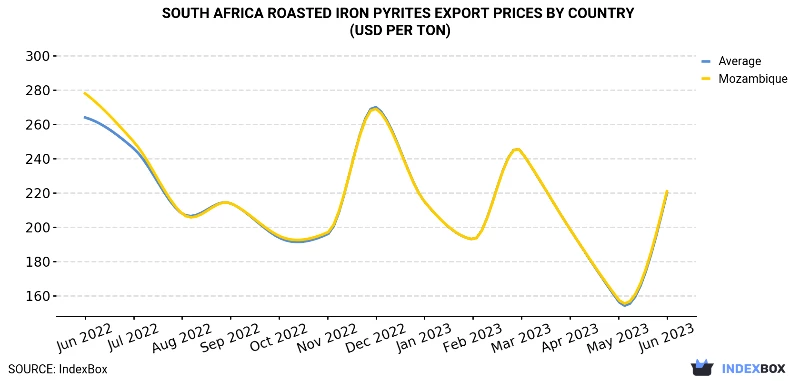 South Africa Roasted Iron Pyrites Export Prices By Country (USD Per Ton)