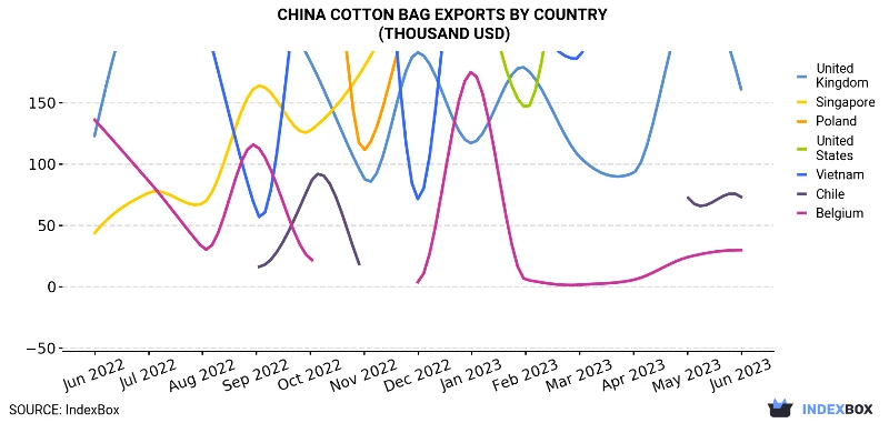 China Cotton Bag Exports By Country (Thousand USD)