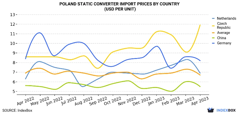 Poland Static Converter Import Prices By Country (USD Per Unit)