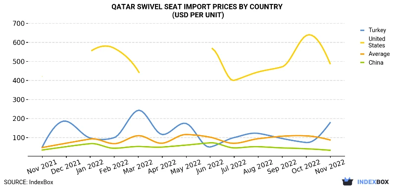 Qatar Swivel Seat Import Prices By Country (USD Per Unit)