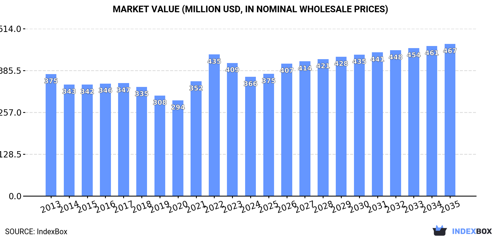Market Value (million USD, nominal wholesale prices)