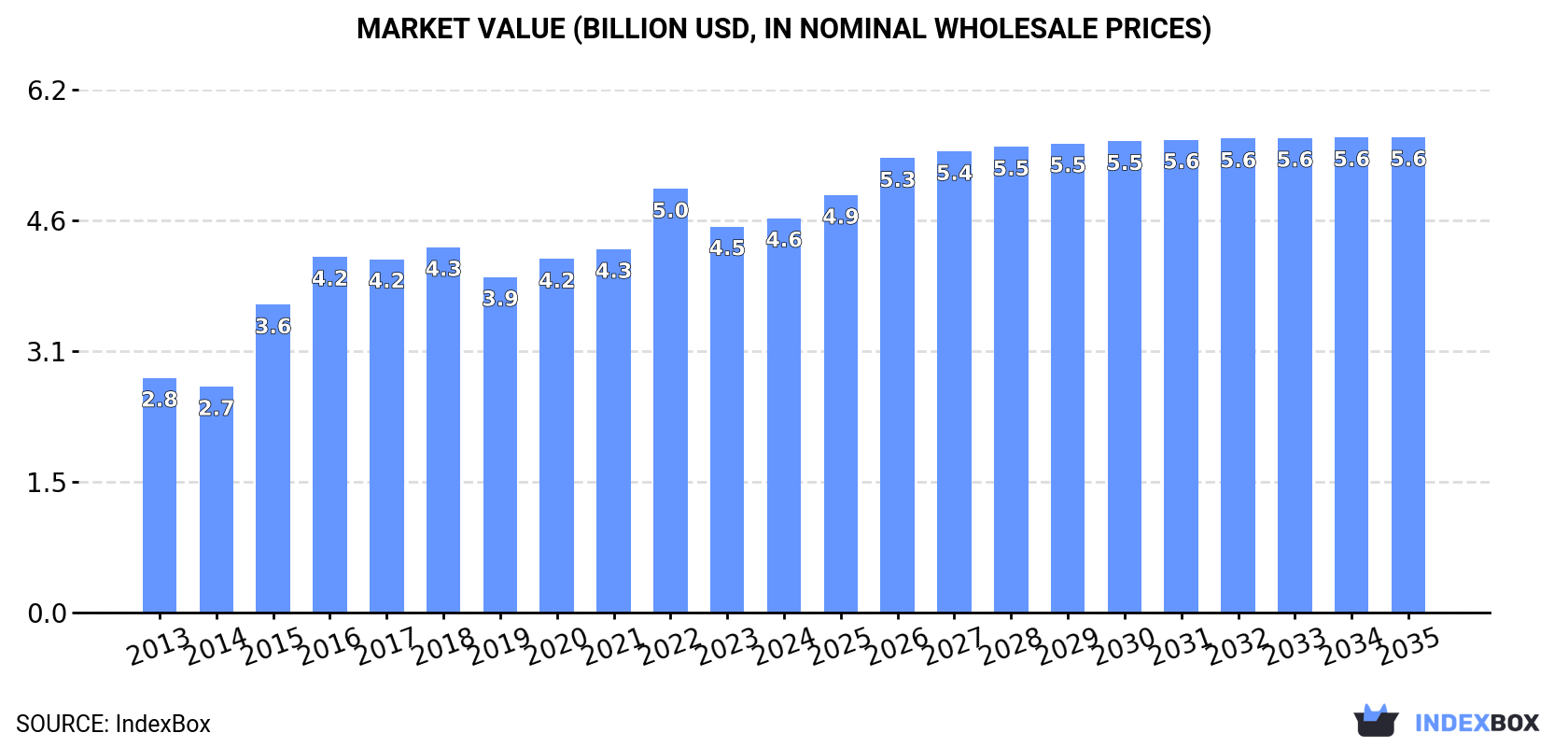 Market Value (billion USD, nominal wholesale prices)