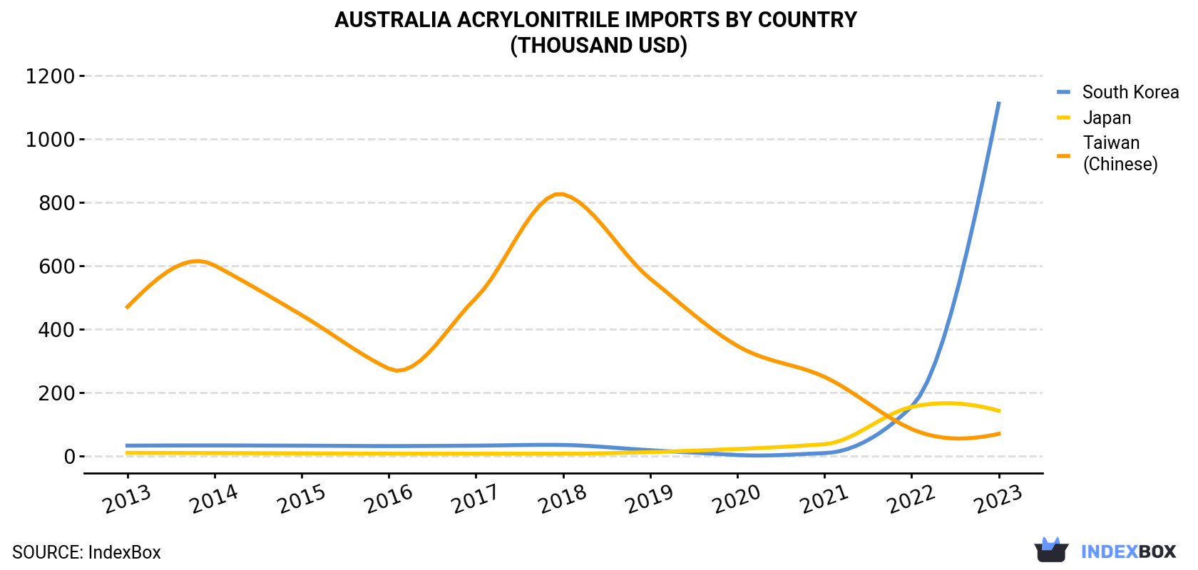 Australia Acrylonitrile Imports By Country (Thousand USD)