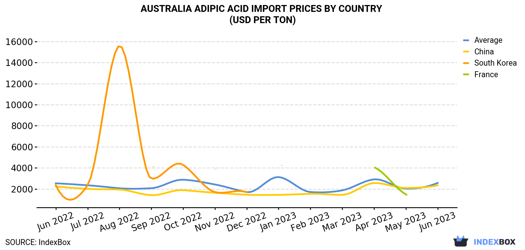 Australia Adipic Acid Import Prices By Country (USD Per Ton)