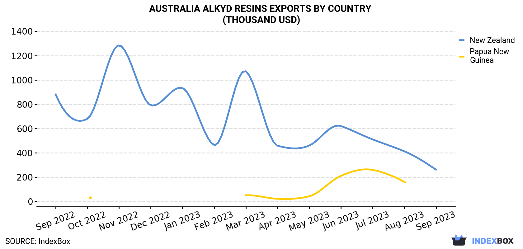 Australia Alkyd Resins Exports By Country (Thousand USD)