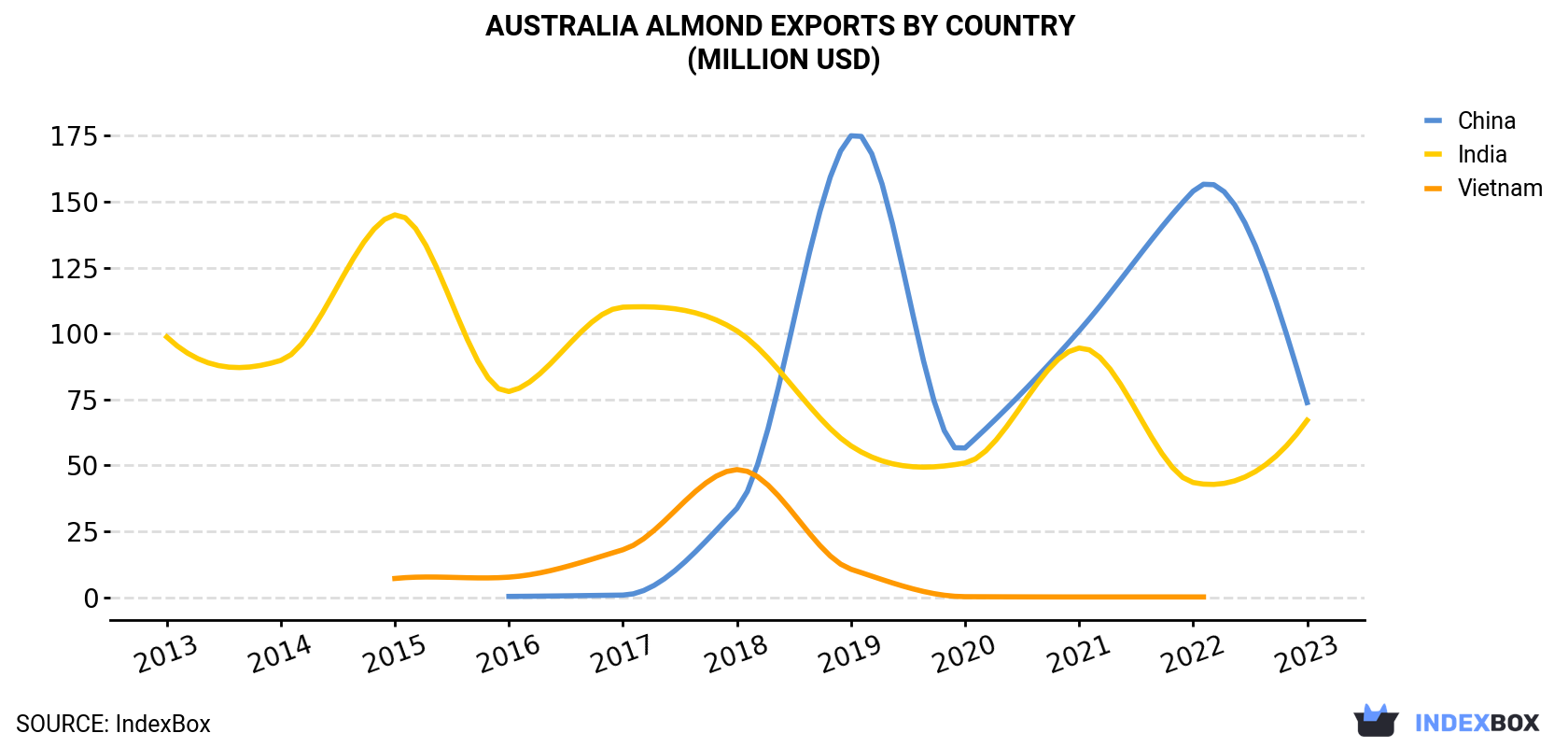 Australia Almond Exports By Country (Million USD)