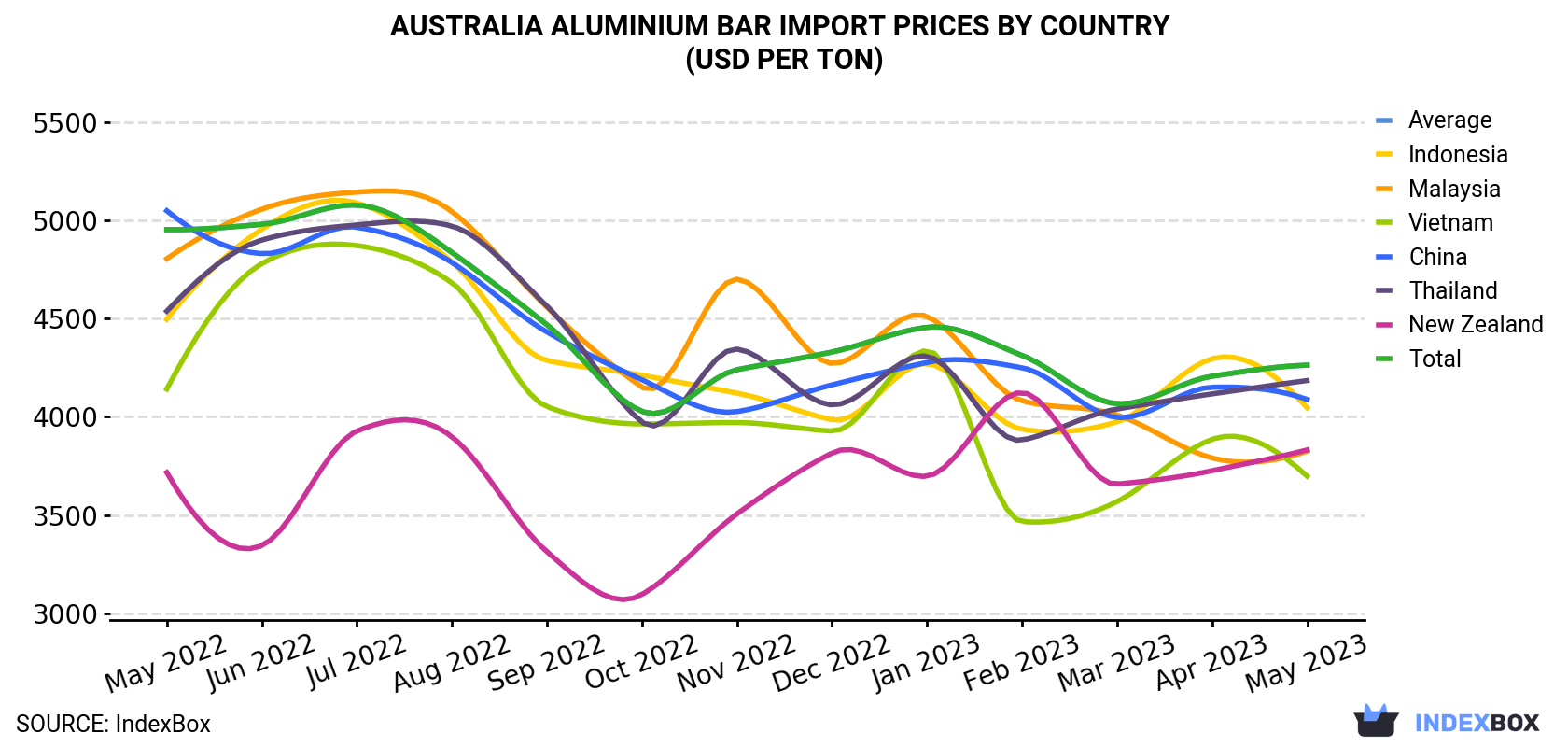 Australia Aluminium Bar Import Prices By Country (USD Per Ton)