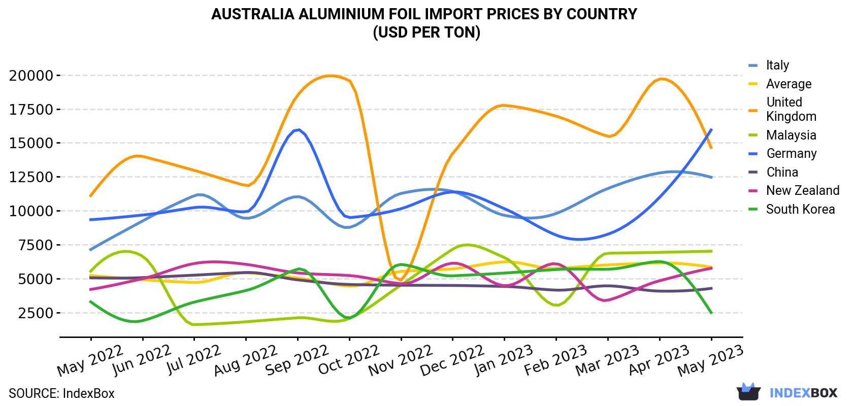 Australia Aluminium Foil Import Prices By Country (USD Per Ton)