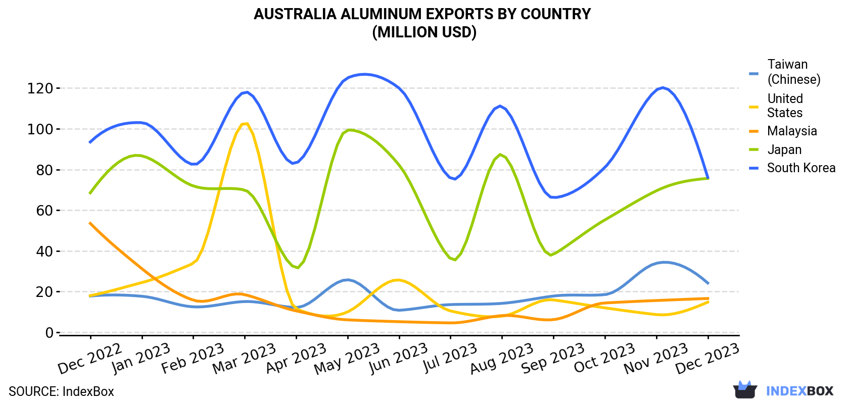 Australia Aluminum Exports By Country (Million USD)