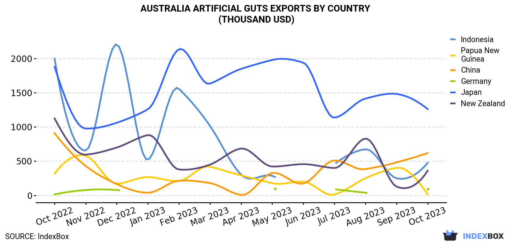 Australia Artificial Guts Exports By Country (Thousand USD)