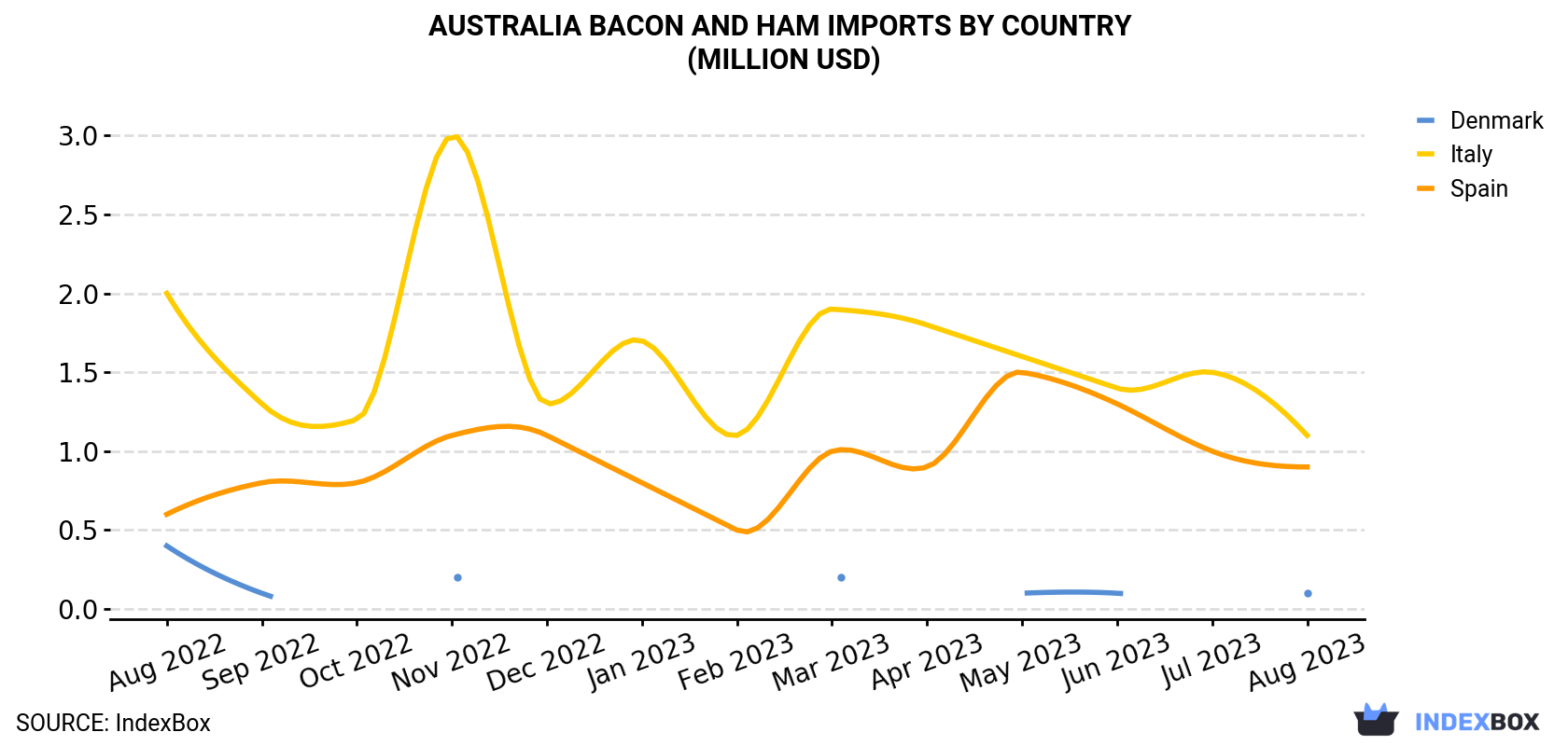 Australia Bacon And Ham Imports By Country (Million USD)