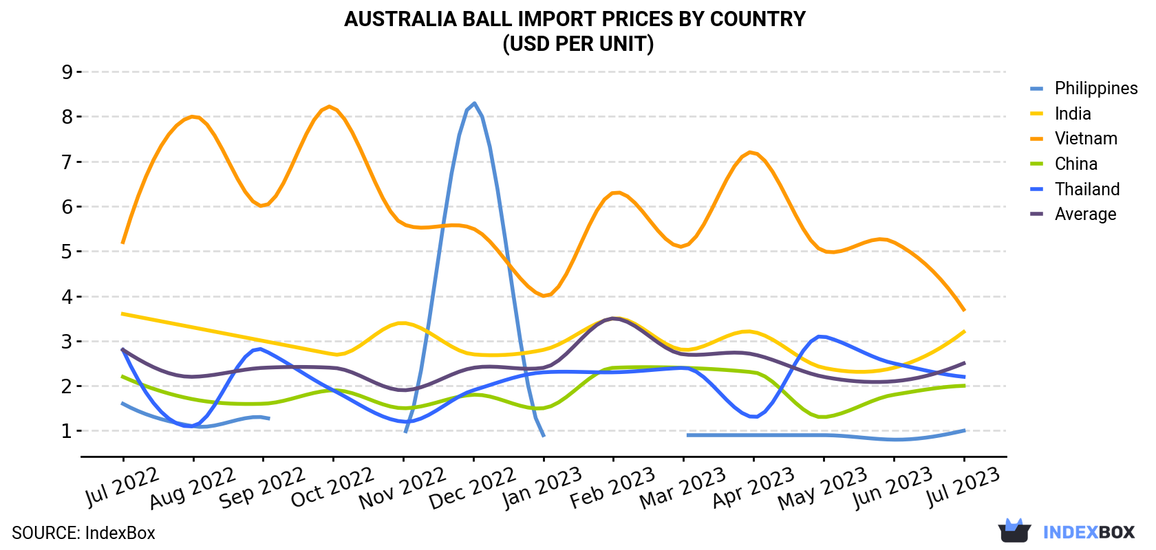 Australia Ball Import Prices By Country (USD Per Unit)