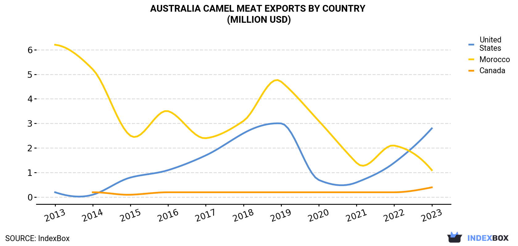 Australia Camel Meat Exports By Country (Million USD)