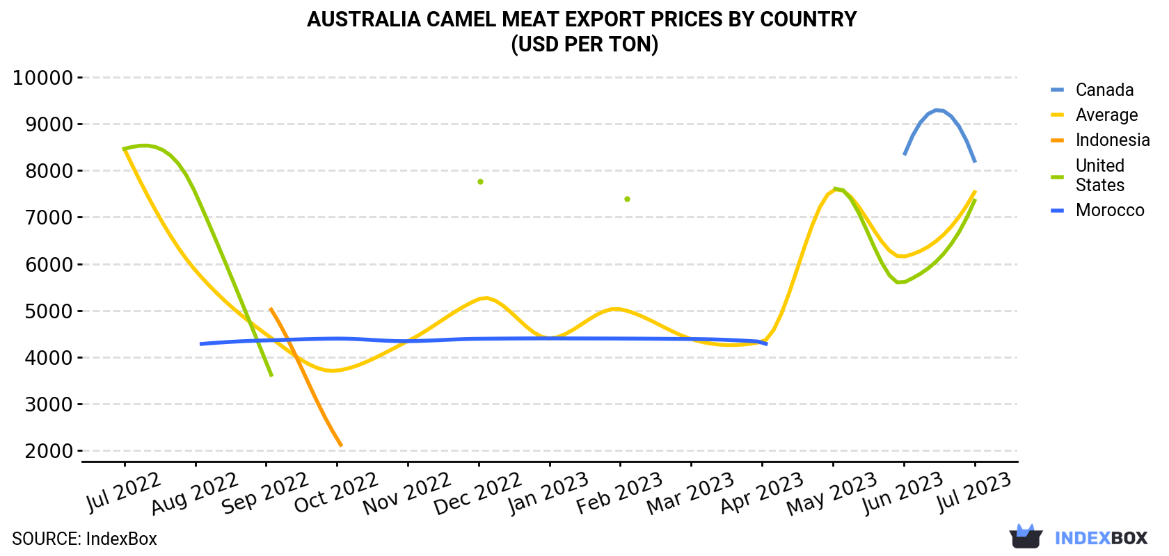 Australia Camel Meat Export Prices By Country (USD Per Ton)